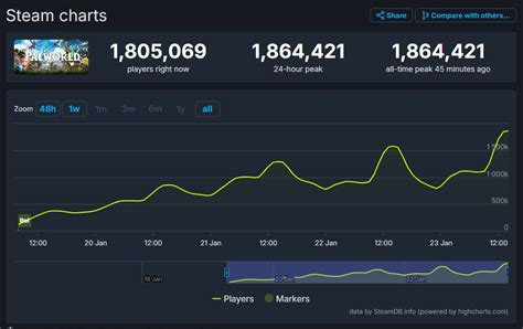 steam concurrent players|highest peak player count steam.